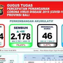 Perkembangan Covid-19 di Bali: Pasien Sembuh Bertambah 68 Orang