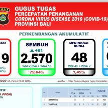Perkembangan Covid-19 di Bali: Pasien Sembuh Terus Meningkat, Dirawat 601 Orang
