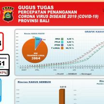 Covid-19 di Bali: 503 Pasien Dalam Perawatan