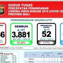 Perkembangan Covid-19 di Bali: Pasien Sembuh 87 Persen Lebih, Meninggal Bertambah Satu