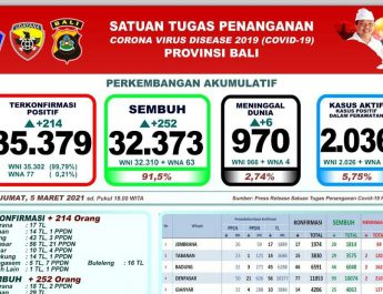 Update Penanggulangan Covid-19 di Bali: Pasien Meninggal Bertambah Enam dan Sembuh 252 Orang Update Penanggulangan Covid-19 di Bali: Pasien Meninggal Bertambah Enam dan Sembuh 252 Orang