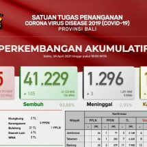 Update Penanggulangan Covid-19 di Bali, Sembuh Bertambah 105, Meninggal Tiga