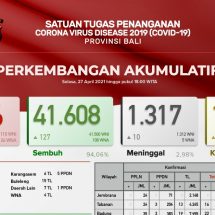 Update Penanggulangan Covid-19 di Bali, Lagi Sepuluh Pasien Meninggal
