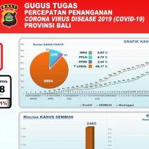Perkembangan Covid-19 di Bali, Pasien Dirawat Tinggal 483 Orang