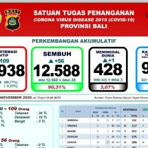Perkembangan  Covid-19 di Bali: Kasus Transmisi Lokal Bertambah 109, Sembuh 56 Orang
