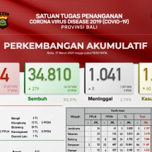 Update Penanggulangan Covid-19 di Bali: Pasien Sembuh Total 34.810, Meninggal 1.041