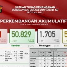 Update Penanggulangan Covid-19 di Bali: Kasus Baru Bertambah 843, Sembuh 420 dan Meninggal 14 Orang